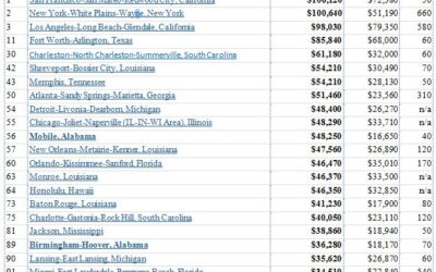 Highest Paying Cities for Court Reporters